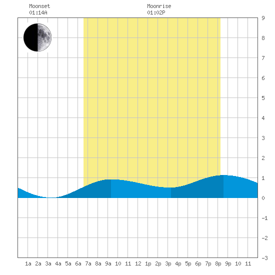 Rockland Key tide chart for Thursday, June 17, 2021