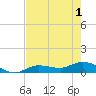 Rockland Key tide chart for Tuesday, June 1, 2021