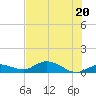Rockland Key tide chart for Sunday, June 20, 2021
