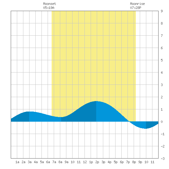 Rockland Key tide chart for Wednesday, June 23, 2021