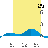 Rockland Key tide chart for Friday, June 25, 2021