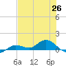 Rockland Key tide chart for Saturday, June 26, 2021