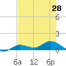 Rockland Key tide chart for Monday, June 28, 2021