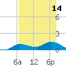 Rockland Key tide chart for Wednesday, July 14, 2021