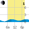 Rockland Key tide chart for Thursday, July 1, 2021