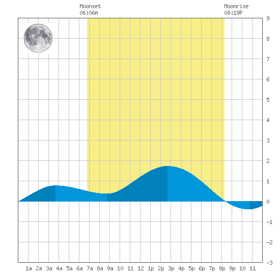 Rockland Key tide chart for Friday, July 23, 2021