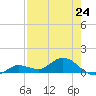 Rockland Key tide chart for Saturday, July 24, 2021