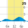 Rockland Key tide chart for Sunday, July 25, 2021
