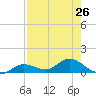 Rockland Key tide chart for Monday, July 26, 2021