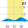 Rockland Key tide chart for Tuesday, July 27, 2021