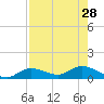 Rockland Key tide chart for Wednesday, July 28, 2021