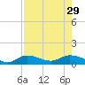 Rockland Key tide chart for Thursday, July 29, 2021