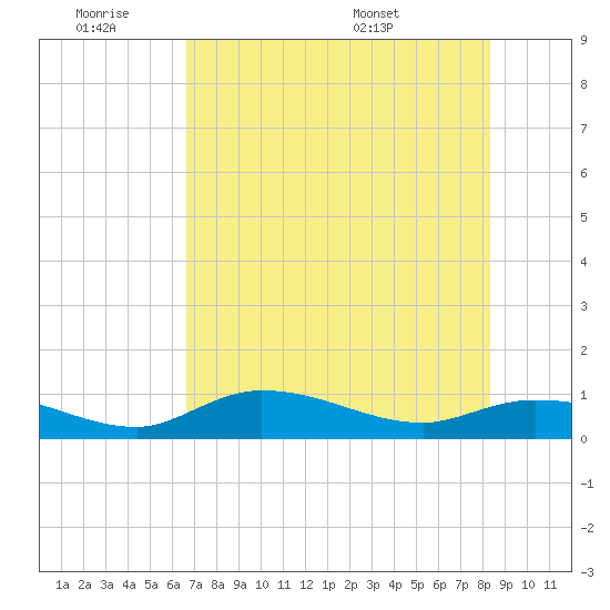 Rockland Key tide chart for Friday, July 2, 2021