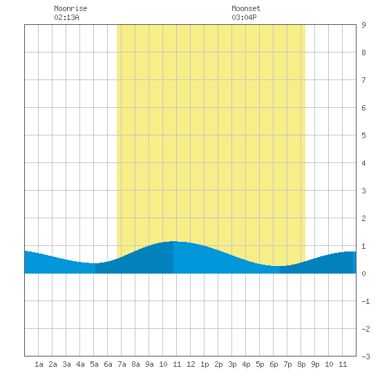 Rockland Key tide chart for Saturday, July 3, 2021