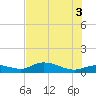 Rockland Key tide chart for Saturday, July 3, 2021
