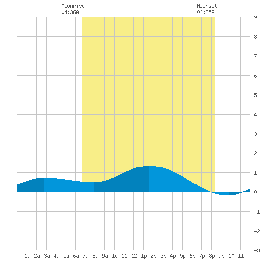 Rockland Key tide chart for Wednesday, July 7, 2021