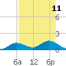 Rockland Key tide chart for Wednesday, August 11, 2021