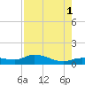 Rockland Key tide chart for Sunday, August 1, 2021