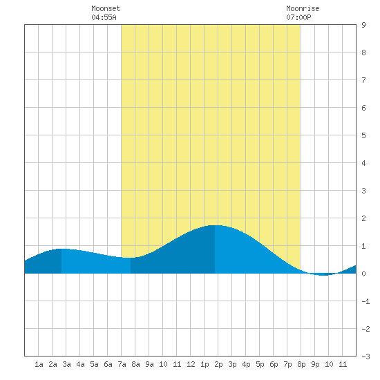 Rockland Key tide chart for Friday, August 20, 2021