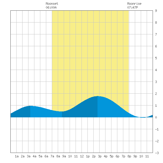 Rockland Key tide chart for Saturday, August 21, 2021