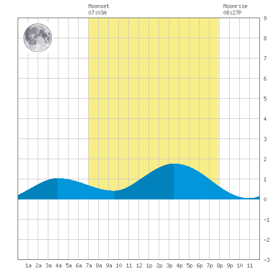 Rockland Key tide chart for Sunday, August 22, 2021