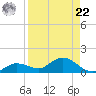 Rockland Key tide chart for Sunday, August 22, 2021