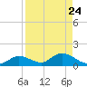 Rockland Key tide chart for Tuesday, August 24, 2021