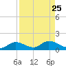 Rockland Key tide chart for Wednesday, August 25, 2021