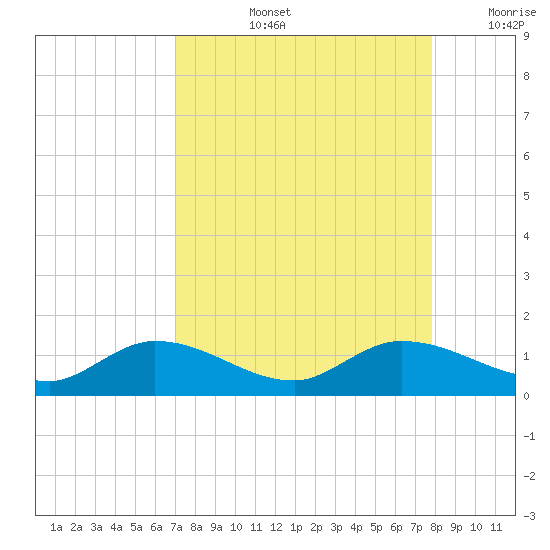 Rockland Key tide chart for Thursday, August 26, 2021