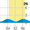 Rockland Key tide chart for Thursday, August 26, 2021
