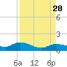 Rockland Key tide chart for Saturday, August 28, 2021