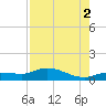 Rockland Key tide chart for Monday, August 2, 2021