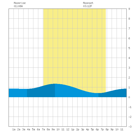 Rockland Key tide chart for Tuesday, August 31, 2021
