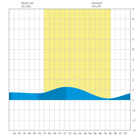 Rockland Key tide chart for Tuesday, August 3, 2021