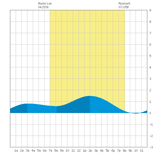 Rockland Key tide chart for Friday, August 6, 2021