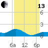 Rockland Key tide chart for Monday, September 13, 2021