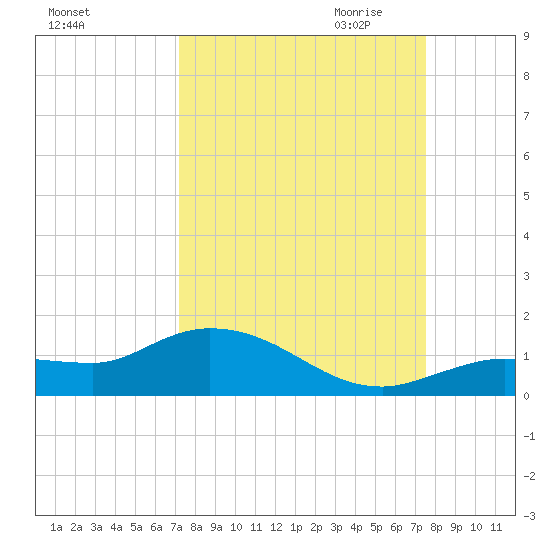 Rockland Key tide chart for Tuesday, September 14, 2021