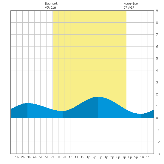 Rockland Key tide chart for Sunday, September 19, 2021