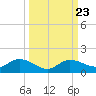 Rockland Key tide chart for Thursday, September 23, 2021