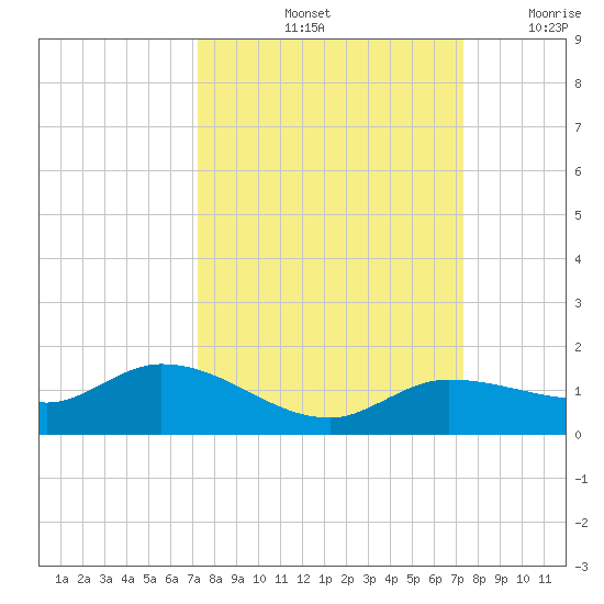Rockland Key tide chart for Saturday, September 25, 2021