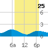 Rockland Key tide chart for Saturday, September 25, 2021