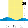 Rockland Key tide chart for Sunday, September 26, 2021