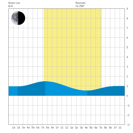 Rockland Key tide chart for Tuesday, September 28, 2021