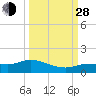 Rockland Key tide chart for Tuesday, September 28, 2021