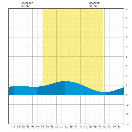 Rockland Key tide chart for Thursday, September 2, 2021