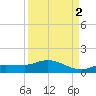 Rockland Key tide chart for Thursday, September 2, 2021