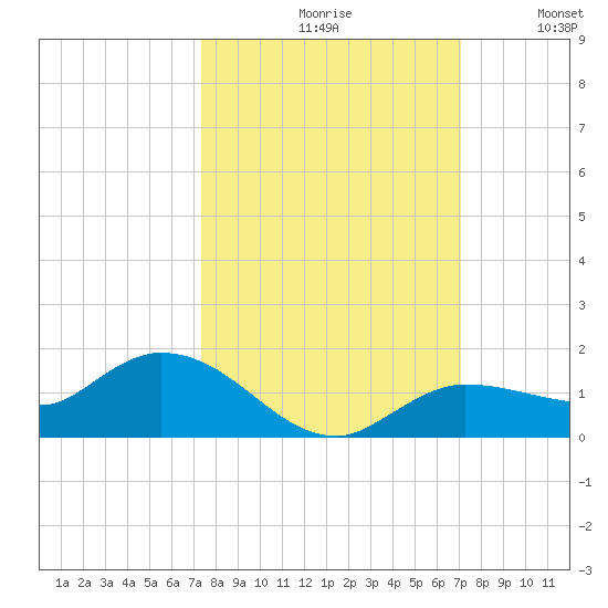 Rockland Key tide chart for Sunday, October 10, 2021