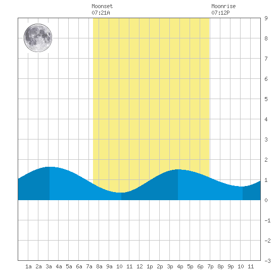 Rockland Key tide chart for Wednesday, October 20, 2021