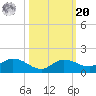Rockland Key tide chart for Wednesday, October 20, 2021