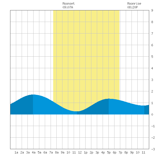 Rockland Key tide chart for Friday, October 22, 2021